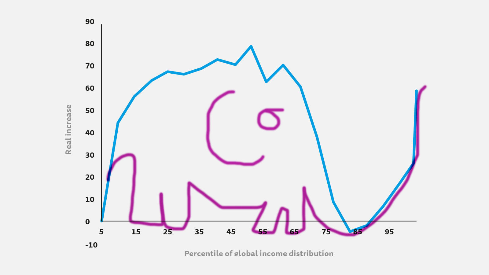 Das wichtigste Diagramm unserer Zeit sieht aus wie ein Elefant