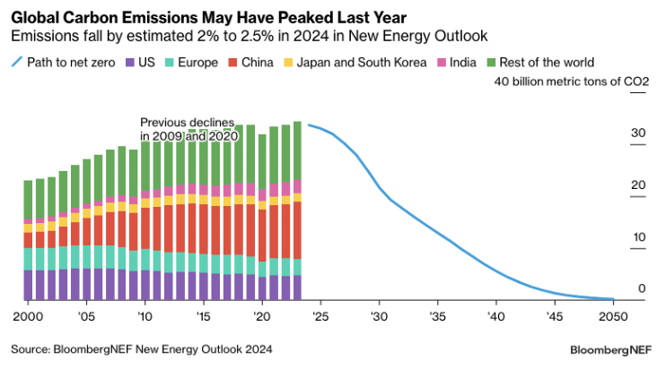 Der Graph zeigt die Entwicklung der globalen CO2-Emissionen von 2000 bis 2050, unterteilt nach verschiedenen Sektoren. Die linke Achse gibt die Emissionen in Gigatonnen CO2 an. Zwei Szenarien werden dargestellt: das Economic Transition Scenario (2,6°C) und das Net Zero Scenario (1,75°C). Das Economic Transition Scenario zeigt eine Abnahme der Emissionen ab 2025, während das Net Zero Scenario eine drastischere Reduktion bis 2050 anstrebt. 