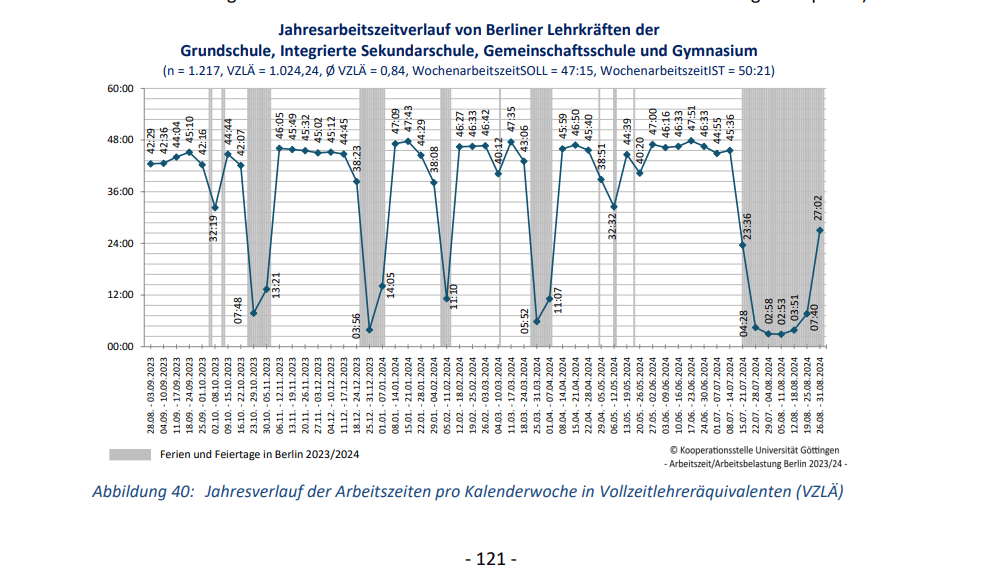 Jahresverlauf der Arbeitszeiten pro Kalenderwoche in Vollzeitlehreräquivalenten (VZLÄ)