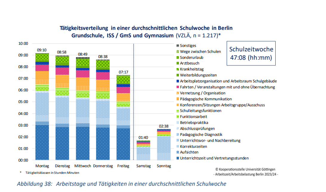 Arbeitstage und Tätigkeiten in einer durchschnittlichen Schulwoche