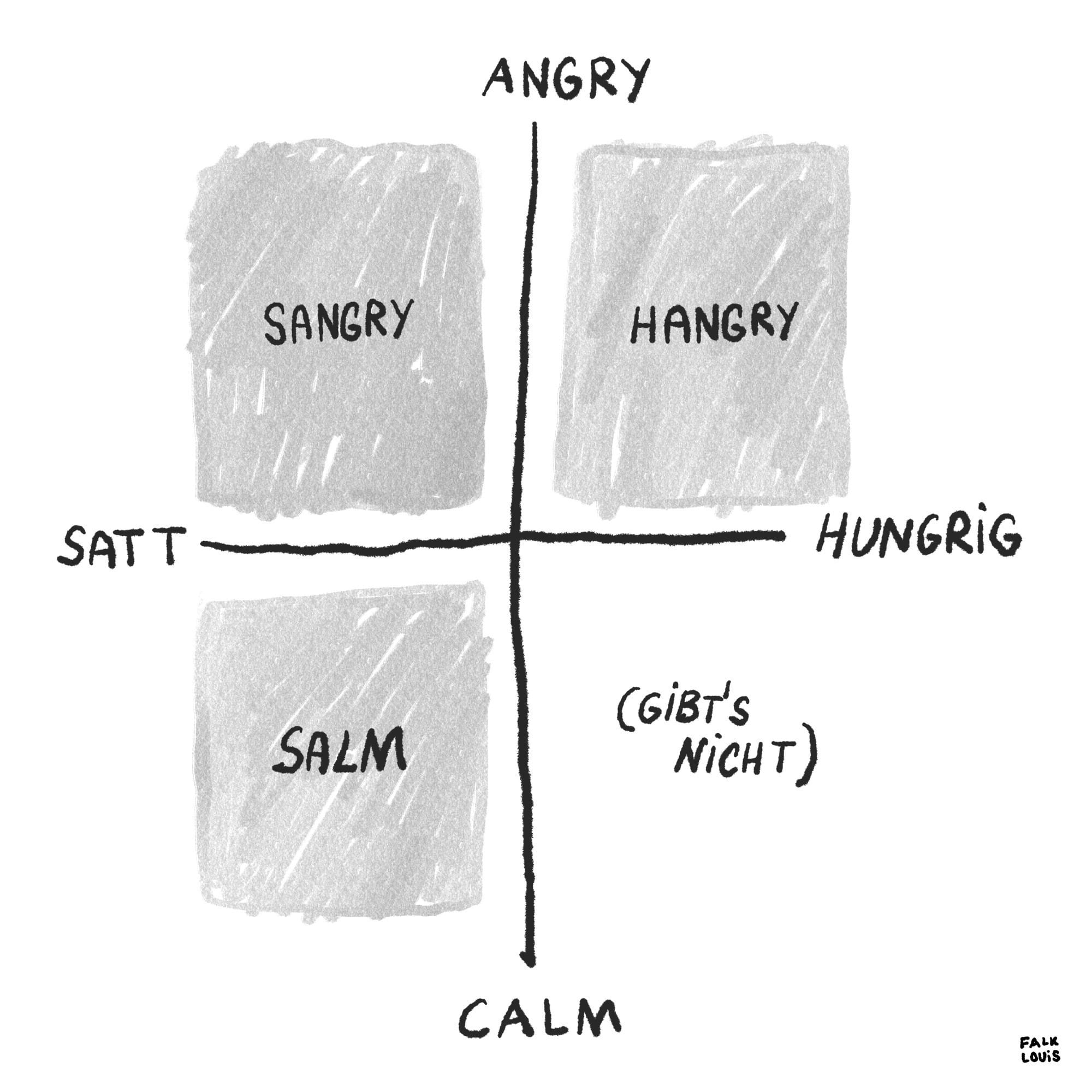 Eine Grafik mit vier Feldern, angeordnet wie ein Koordinatensystem. Die waagerechte Achse beschreibt den Zustand „satt“ links und „hungrig“ rechts. Die senkrechte Achse beschreibt die Stimmung „wütend“ oben und „ruhig“ unten.
Im oberen linken Feld steht „Sangry“ (satt und wütend). Im oberen rechten Feld steht „Hangry“ (hungrig und wütend). Im unteren linken Feld steht „Salm“ (satt und ruhig). Das untere rechte Feld ist leer und mit dem Hinweis „gibt’s nicht“ beschriftet.