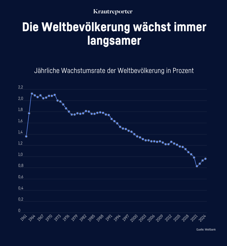 Die jährliche Wachstumsrate der Weltbevölkerung sinkt langfristig. Liniendiagramm mit Zeitraum 1961 bis 2024 auf der x-Achse und Prozentwerten von 0 bis etwa 2,2 auf der y-Achse. Anfang der 1960er Jahre Anstieg von rund 1,3 auf über 2,0 Prozent, Höchststand Ende der 1960er Jahre bei gut 2,0 Prozent. Danach stetiger Rückgang: etwa 1,7 Prozent in den 1980ern, rund 1,4 Prozent um 2000, etwa 1,2 Prozent um 2010. Tiefpunkt um 2021 bei circa 0,8 Prozent, danach leichter Anstieg bis 2024 unter 1,0 Prozent.