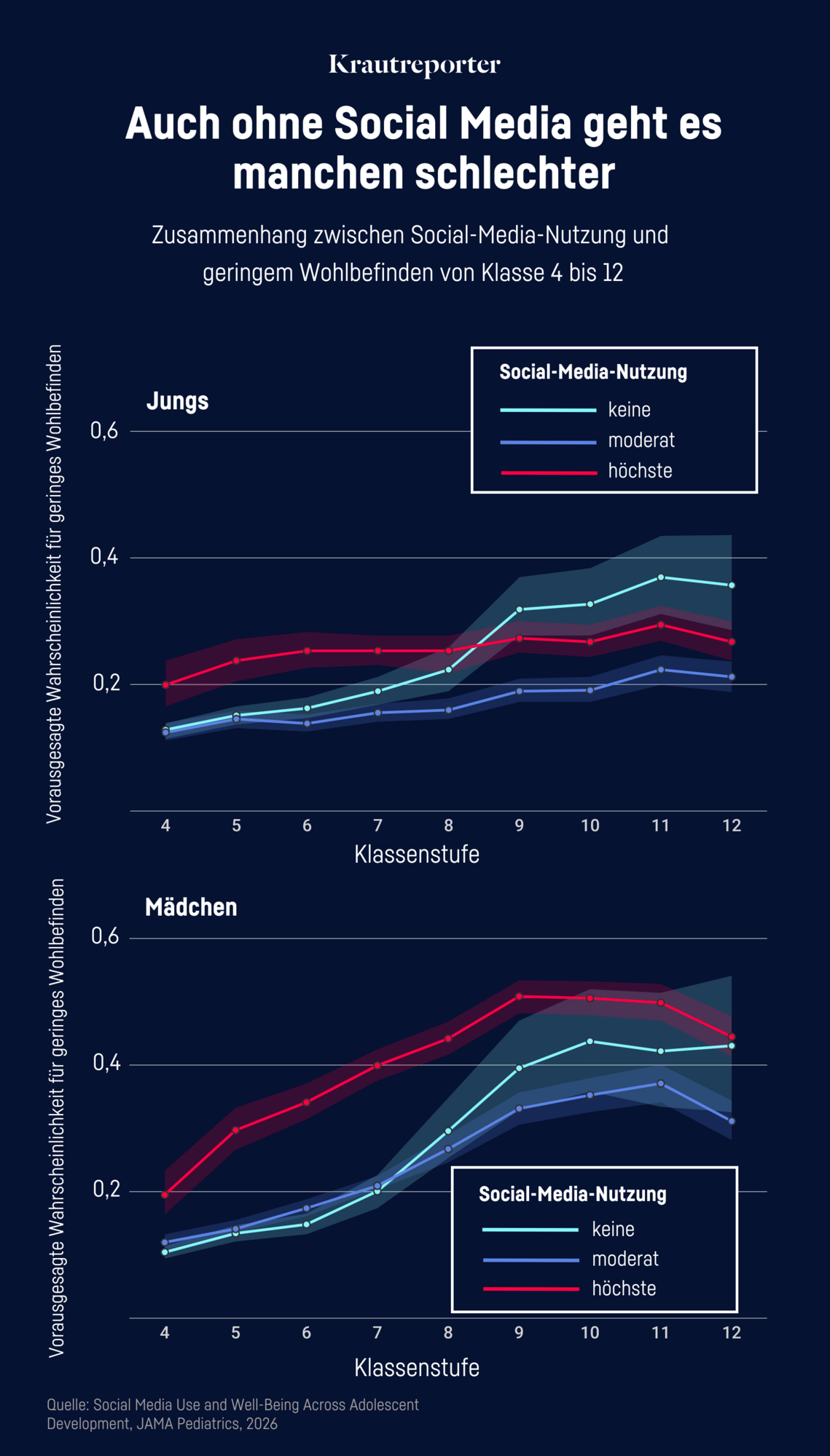Grafische Darstellung: Die Linien zeigen die geschätzte Wahrscheinlichkeit, dass Jugendliche von geringem Wohlbefinden berichten – je nachdem, ob sie keine, moderat oder sehr viel Social Media nutzen. Die schattierten Bereiche um die Linien markieren den statistischen Unsicherheitsbereich (95-Prozent-Konfidenzintervall): Je breiter die Fläche, desto unsicherer die Schätzung. Die Unterschiede zwischen den Gruppen sind messbar, fallen aber insgesamt klein aus.