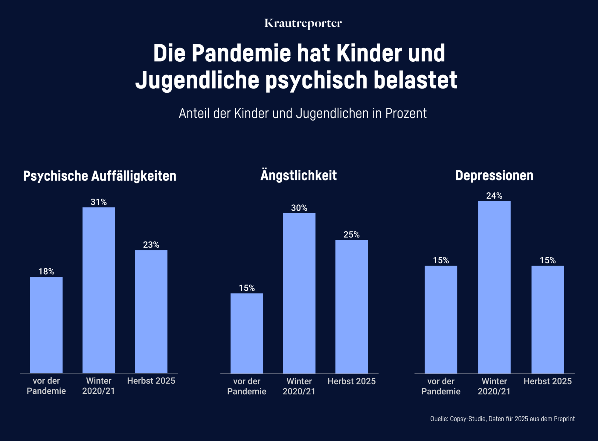 Grafische Darstellung der Anteile von Kindern und Jugendlichen mit Psychischen Auffälligkeiten, Ängstlichkeit und Depressionen.
