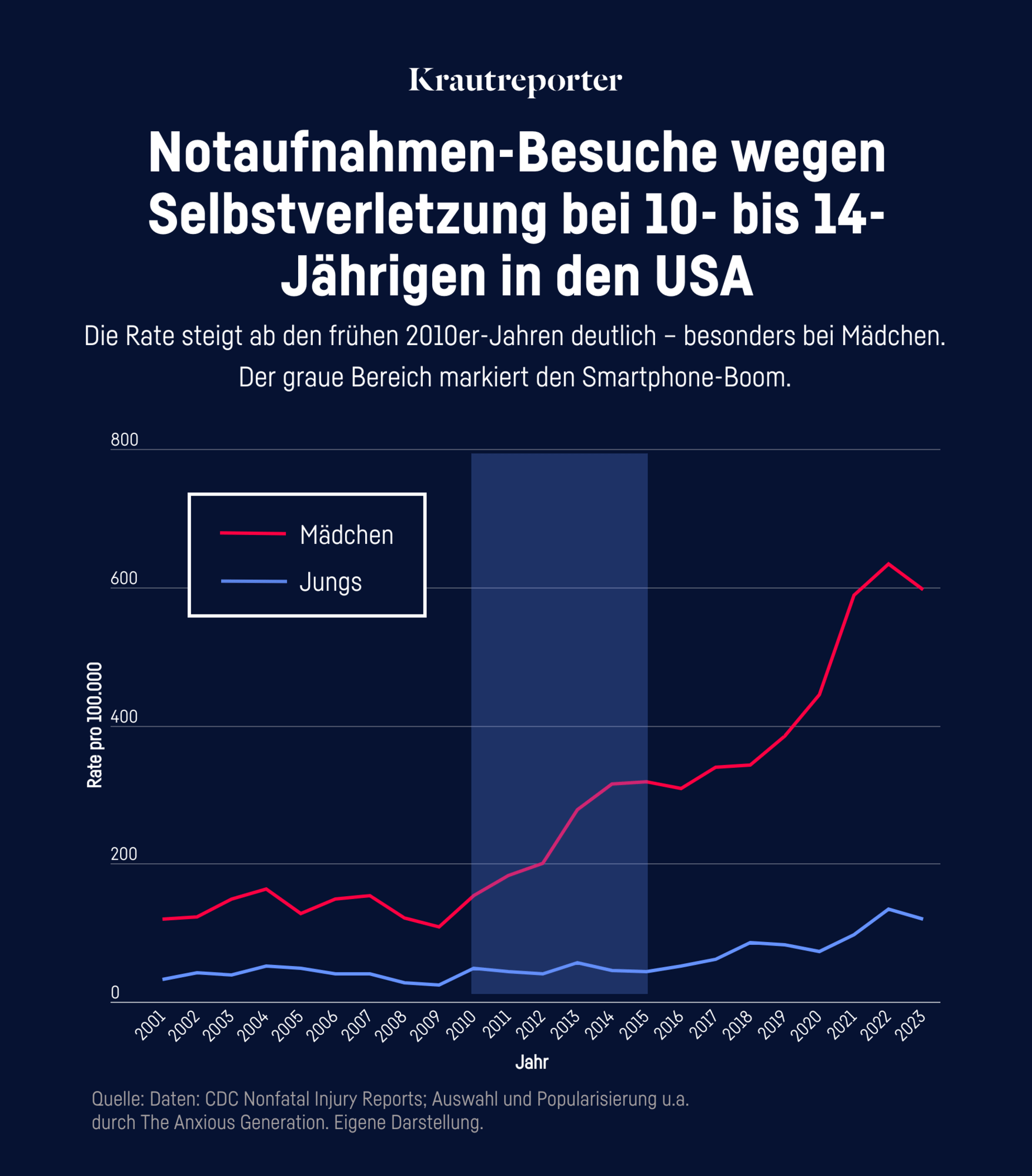 Grafik: Notaufnahmen-Besuche wegen Selbstverletzung bei 10- bis 14-Jährigen in den USA. Die Rate steigt ab den frühen 2010er-Jahren deutlich.