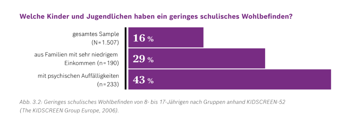 Wohlbefinden von Kinder und Jugendlichen