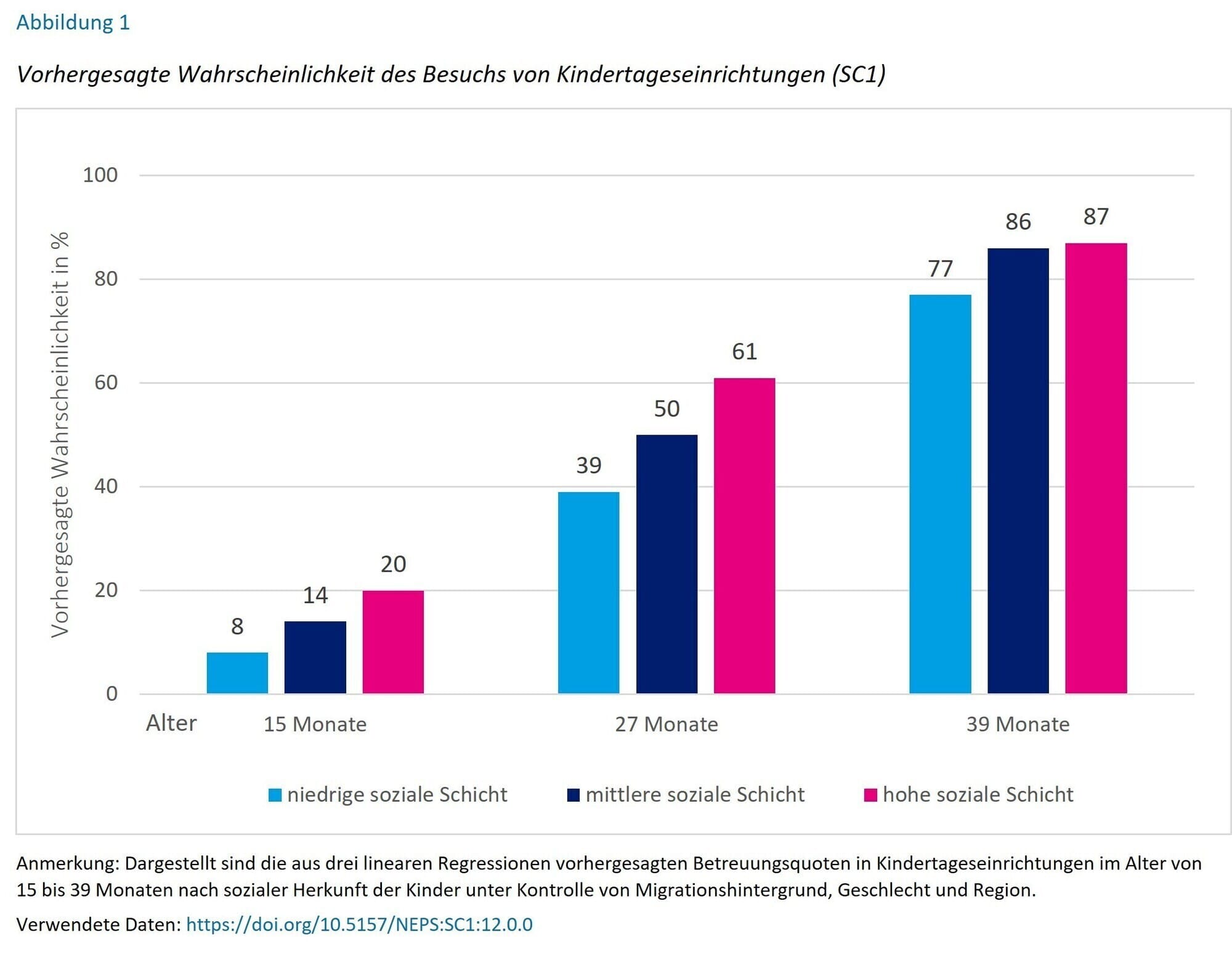 Wahrscheinlichkeit des Besuchs von Kitas je nach Schicht