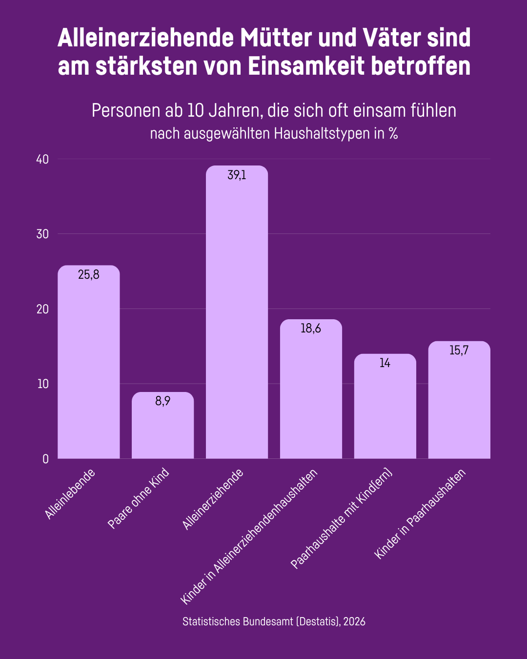 Mit 39 % fühlen sich die Mütter und Väter in Alleinerziehenden-Haushalten am häufigsten einsam. Von den 10- bis 17-Jährigen in diesem Haushaltstyp sagen 19 %, dass sie oft einsam sind. Bei den Alleinlebenden ist es jede vierte Person (26 %). In Paarhaushalten mit Kind fühlen sich 14 % der Elternteile oft einsam. Bei den 10- bis 17-Jährigen sind es 16 %. Und mit 9 % am seltensten einsam fühlen sich Personen in Paarhaushalten ohne Kind.