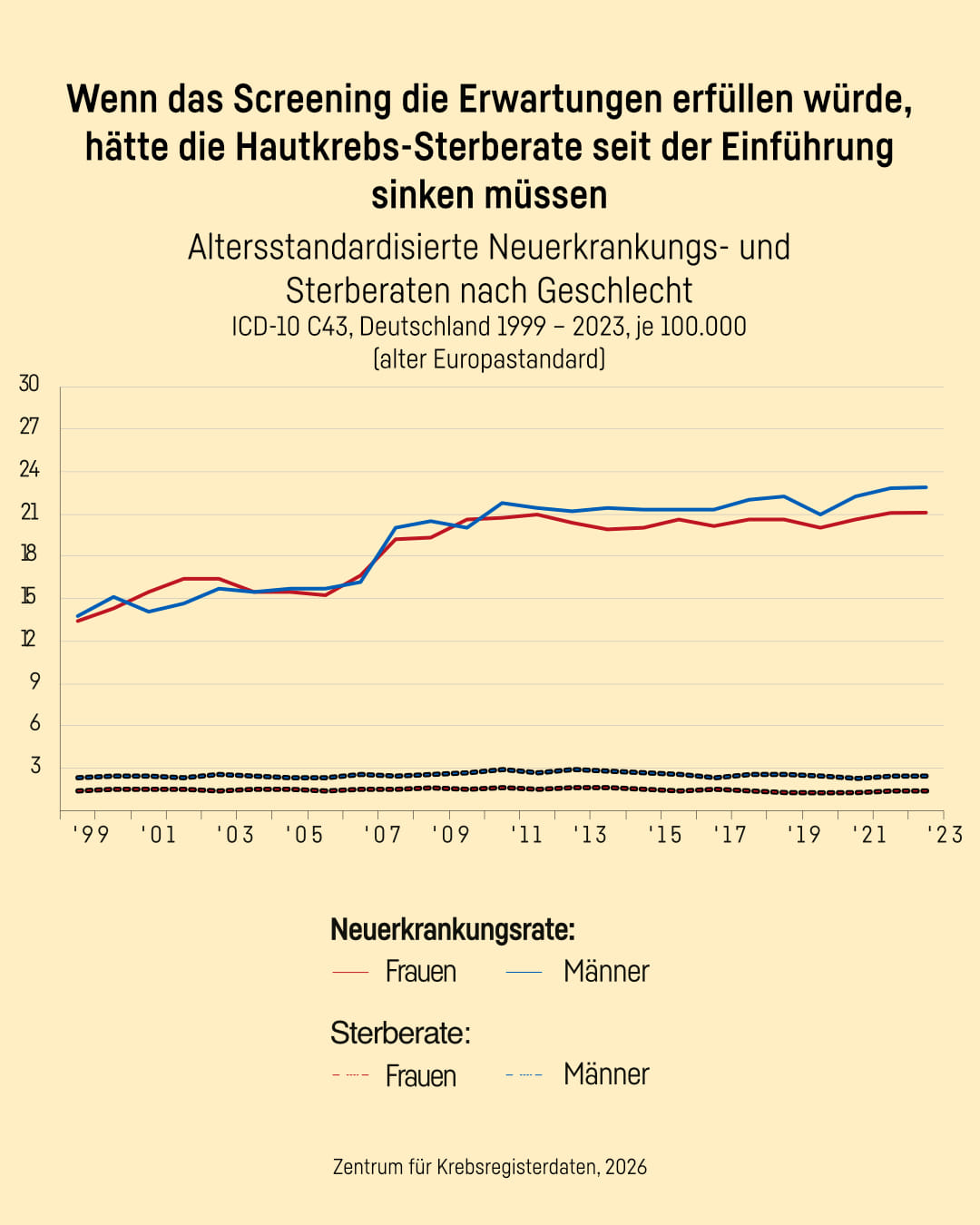 Liniendiagramm: Seit 1999 starben circa zwei Männer und ungefähr eine Frau pro 100.000 Menschen an einem malignen Melanom, also einem schwarzen Hautkrebs. Mit oder ohne Screening. Kurz nach der Einführung des Screenings im Jahr 2007 stieg die Zahl der gefundenen malignen Melanome zuerst sprunghaft an.