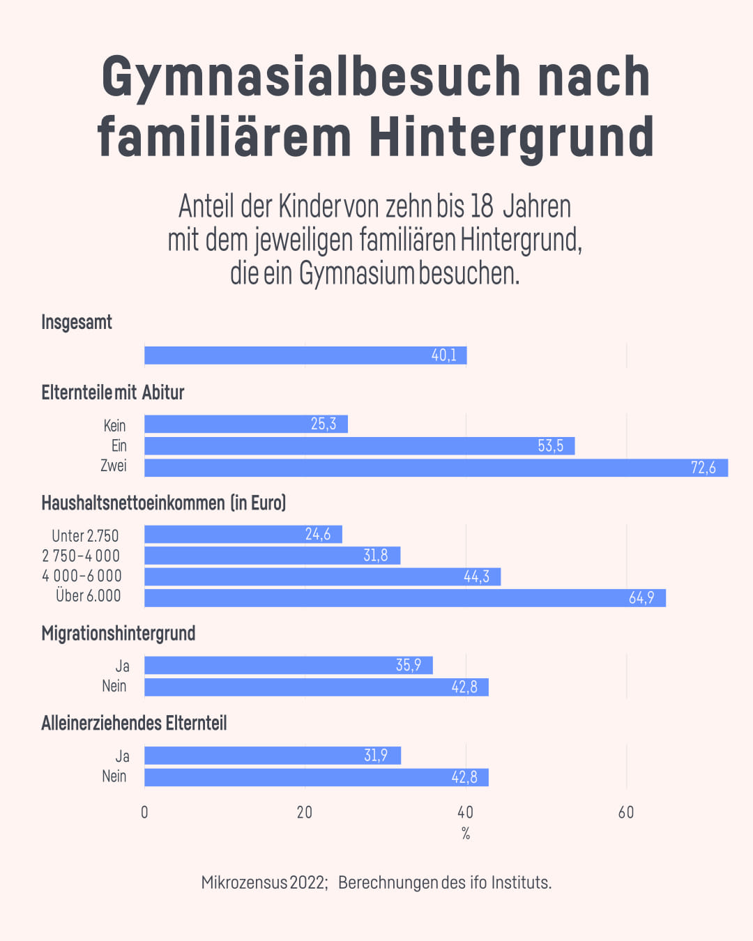 Gymnasialbesuch nach familiärem Hintergrund.