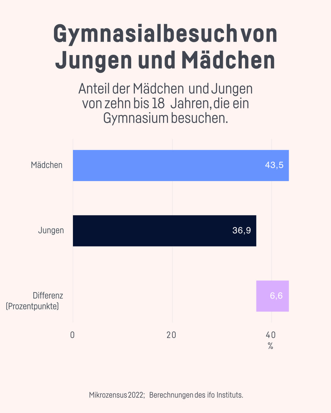 Gymnasialbesuch von Jungen und Mädchen.