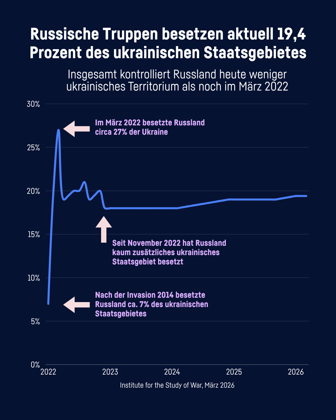 Grafik über das besetzte Territorium der Ukraine durch Russland.