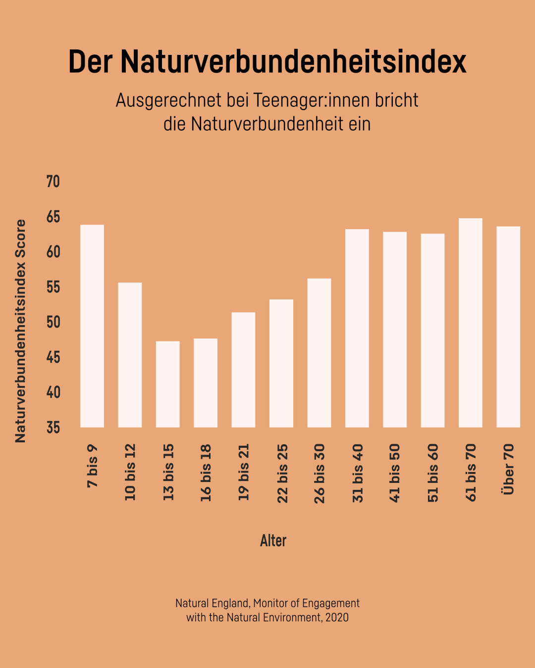 Der Naturverbundenheitsindex zeigt, wie sehr sich verschiedene Altersgruppen mit der Natur verbunden fühlen. Ausgerechnet bei Teenager:innen bricht die Naturverbundenheit ein.
