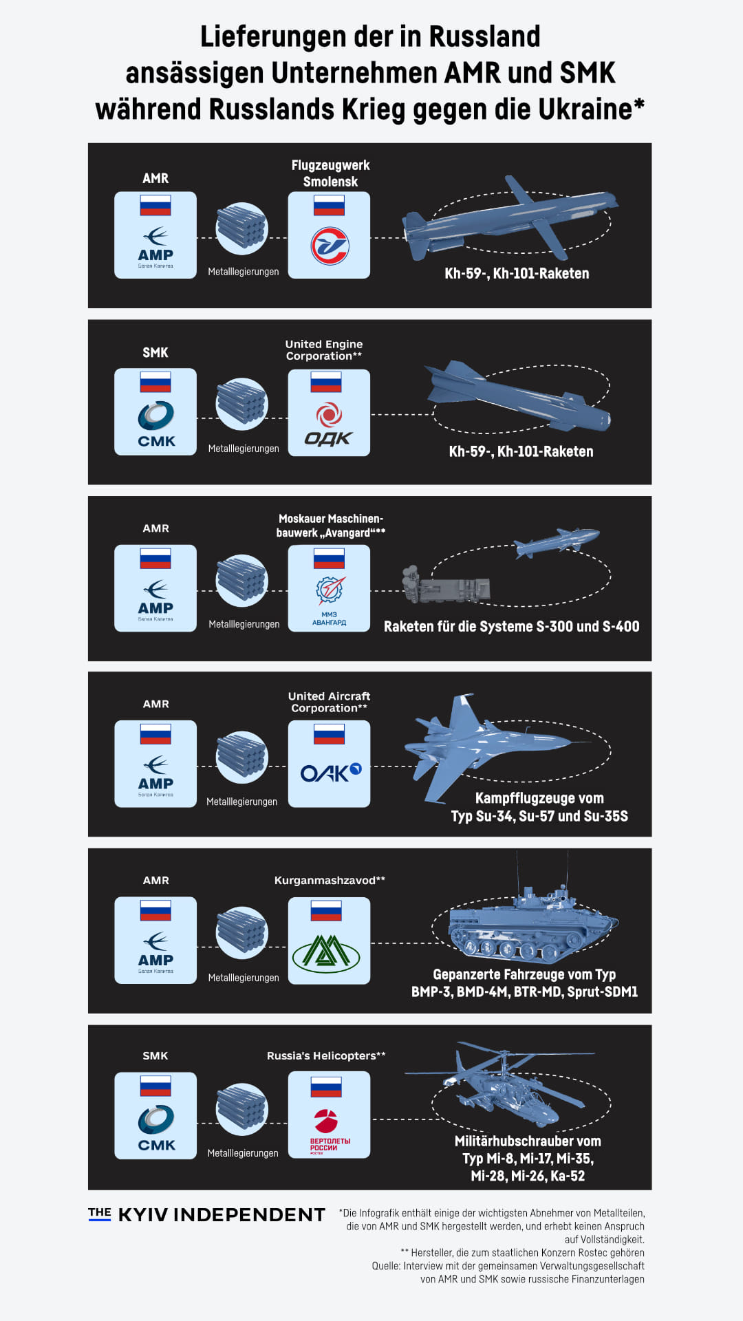 Grafik mit der Überschrift: Lieferungen der in Russland ansässigen Unternehmen AMR und SMK während Russlands Krieg gegen die Ukraine
