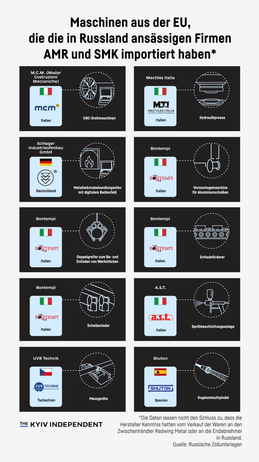 Infografik mit der Überschrift: Maschinen aus der EU, die die in Russland ansässigen Firmen AMR und SMK importiert haben