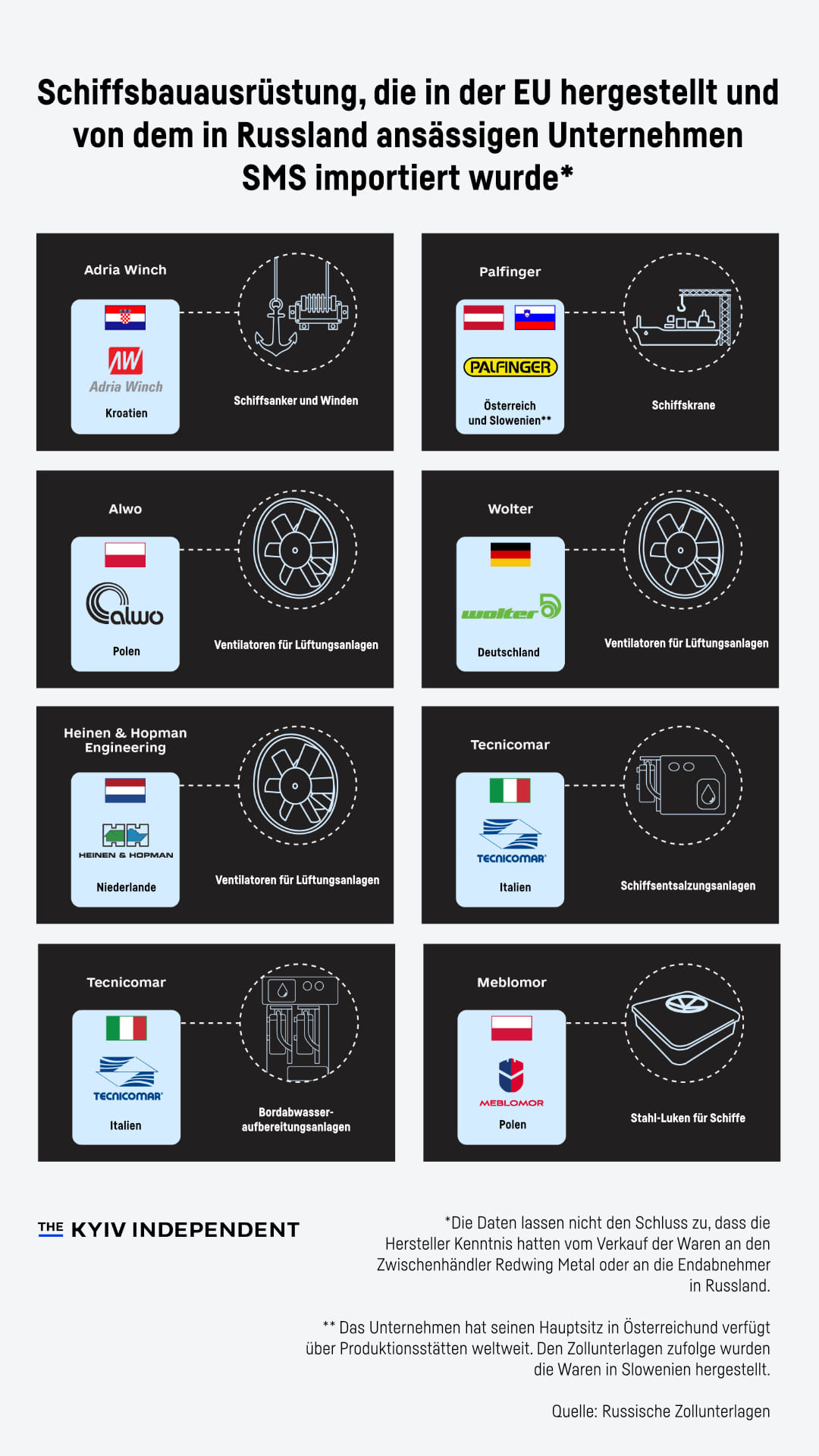 Infografik mit der Überschrift: Schiffsbauausrüstung, die in der EU hergestellt und von dem in Russland ansässigen Unternehmen SMS importiert wurde: