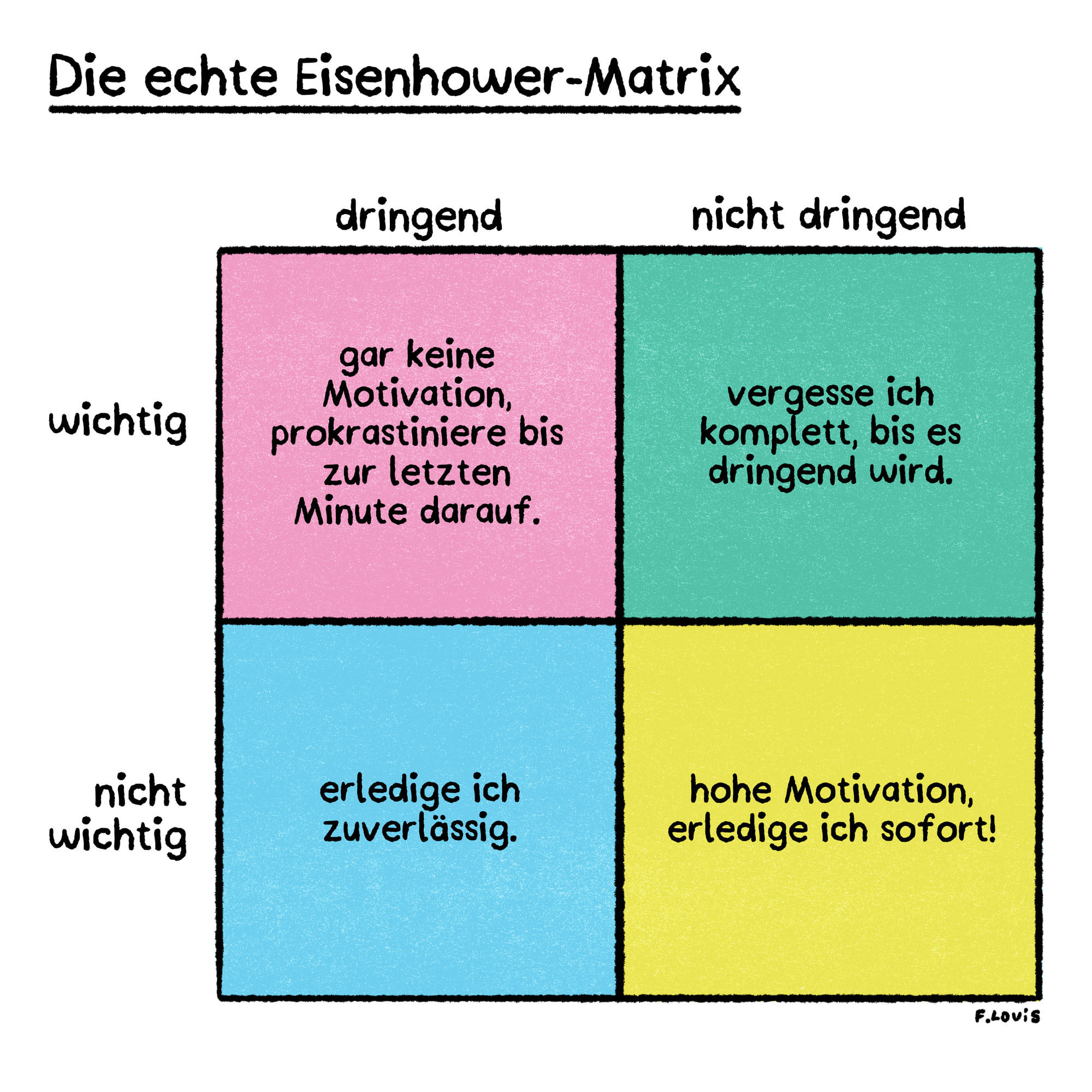 Comic-Illustration, Titel „Die echte Eisenhower-Matrix", handgezeichneter Stil mit schwarzen Konturen. Vierfeldermatrix mit den Achsen dringend/nicht dringend (oben) und wichtig/nicht wichtig (links).
Oben links, pink, dringend und wichtig: gar keine Motivation, prokrastiniere bis zur letzten Minute darauf.
Oben rechts, grün, nicht dringend und wichtig: vergesse ich komplett, bis es dringend wird.
Unten links, blau, dringend und nicht wichtig: erledige ich zuverlässig.
Unten rechts, gelb, nicht dringend und nicht wichtig: hohe Motivation,