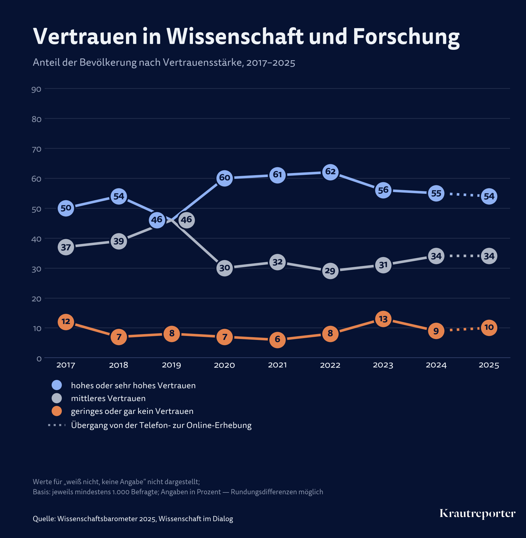 Grafik mit dem Titel "Vertrauen in Wissenschaft und Forschung". 