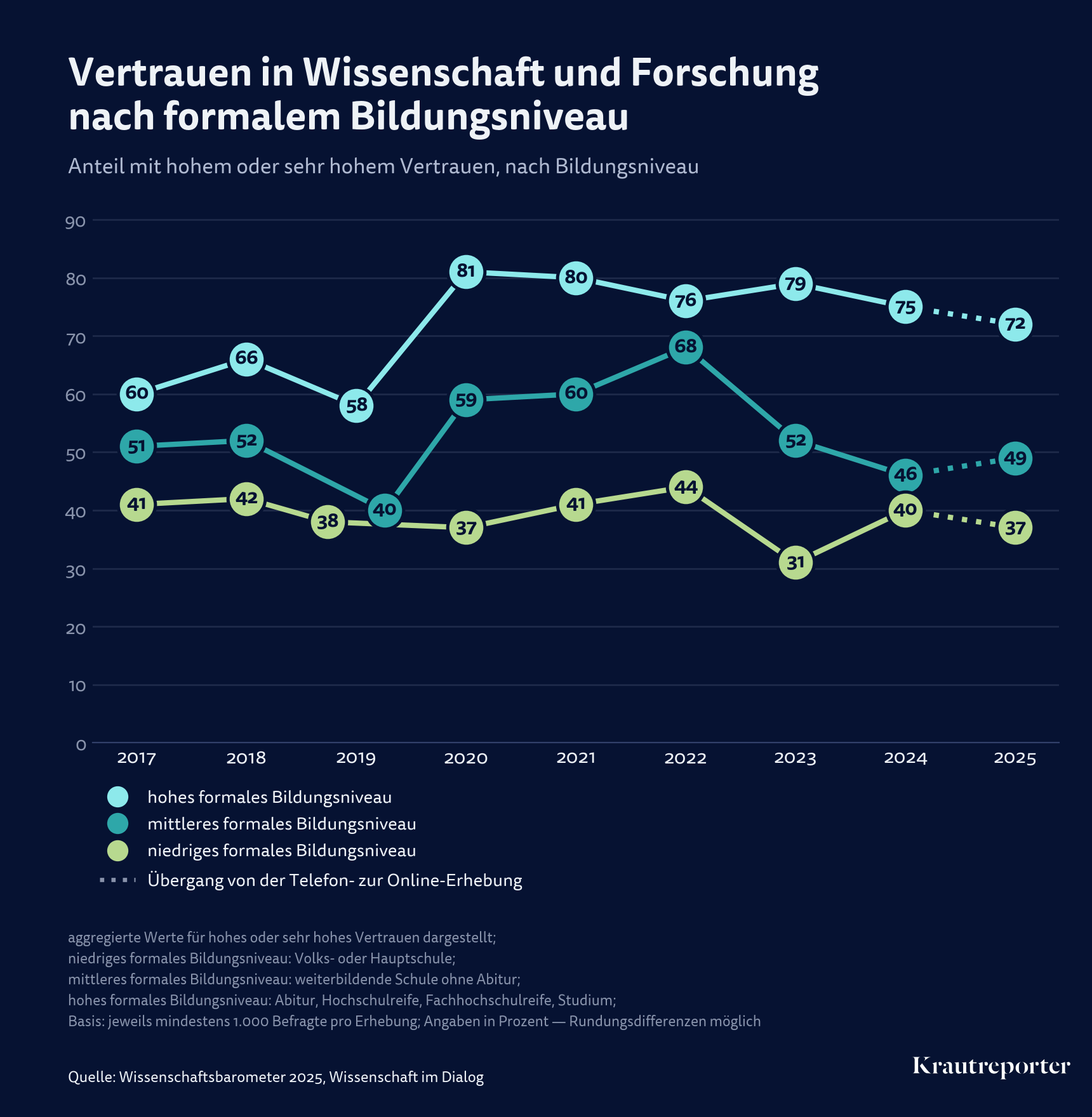 Grafik mit dem Titel "Vertrauen in Wissenschaft und Forschung nach formalem Bildungsniveau"