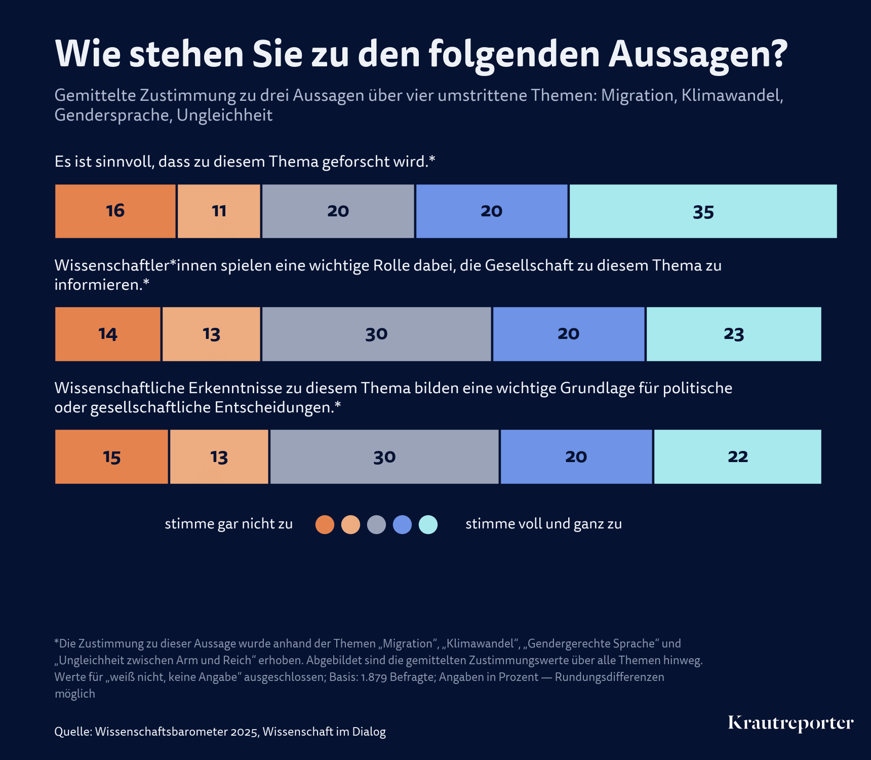 Grafik mit dem Titel "Wie stehen Sie zu den folgenden Aussagen?"