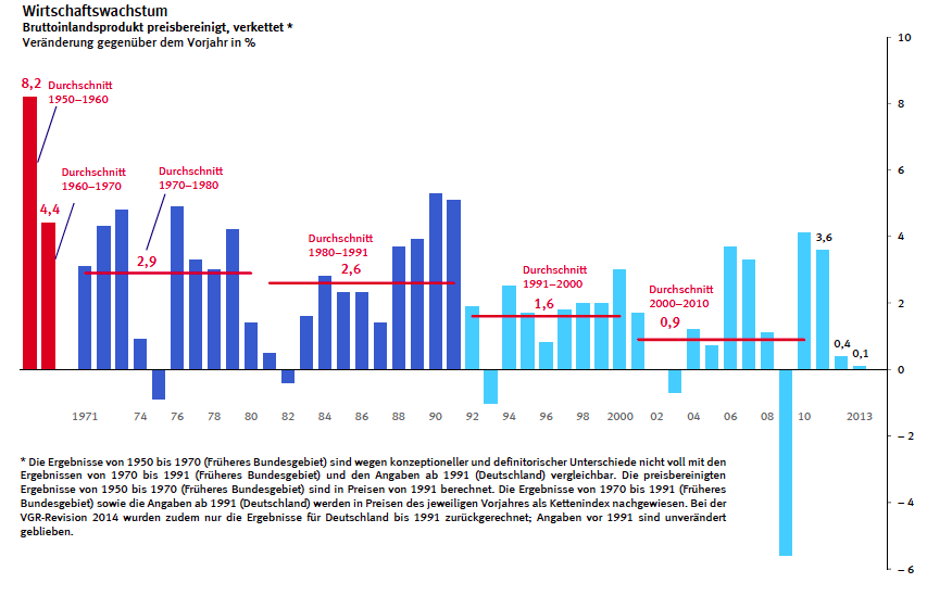 Statistisches Bundesamt, Wichtige Zusammenhänge im Überblick, 2013