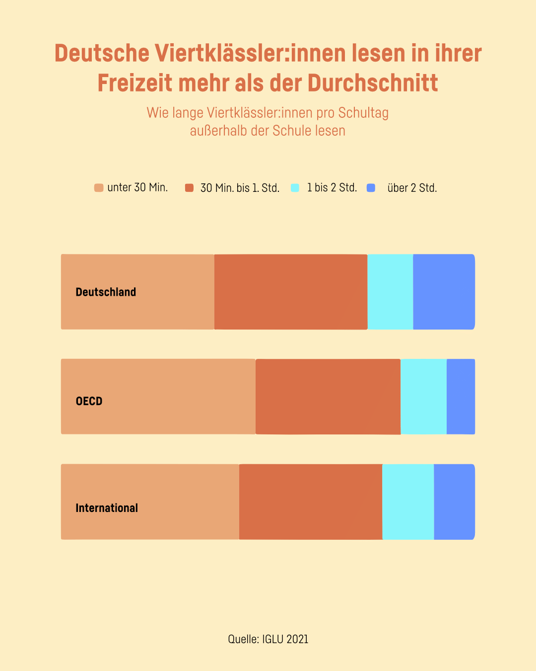 Grafik 1: Lesedauer außerhalb der Schule pro Schultag