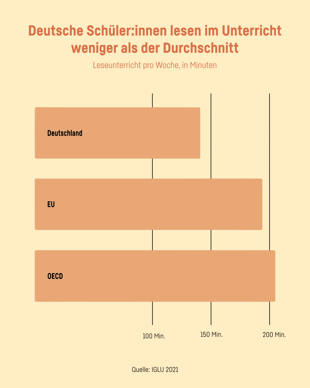 Grafik 2: Leseunterricht pro Woche