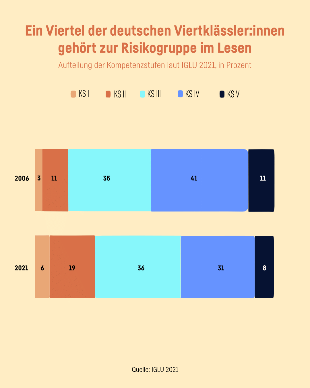Grafik 3: Aufteilung der Kompetenzstufen laut IGLU 2021