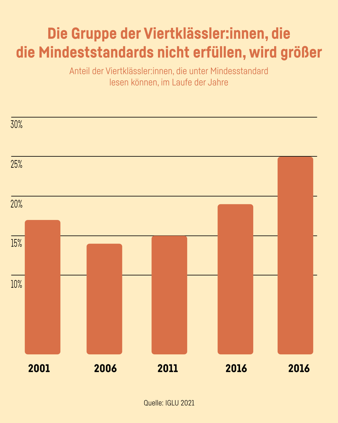 Grafik 5: Anteil der Viertklässler:innen, die unter Mindesstandard lesen können, im Laufe der Jahre.