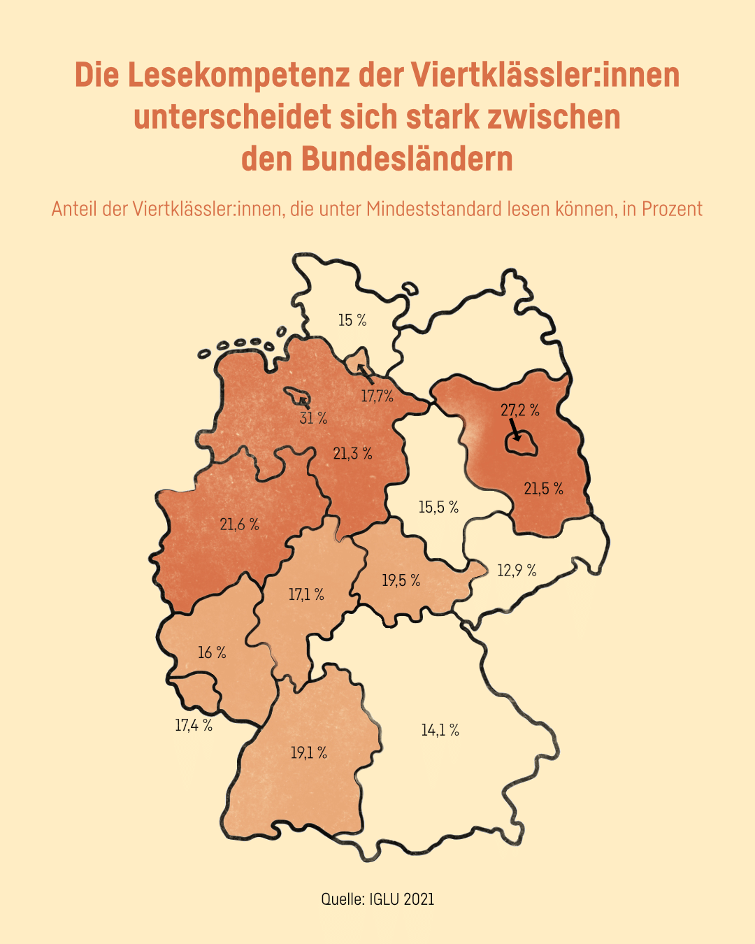 Grafik 4: Die Lesekompetenz der Viertklässler:innen unterscheidet sich stark zwischen den Bundesländern.