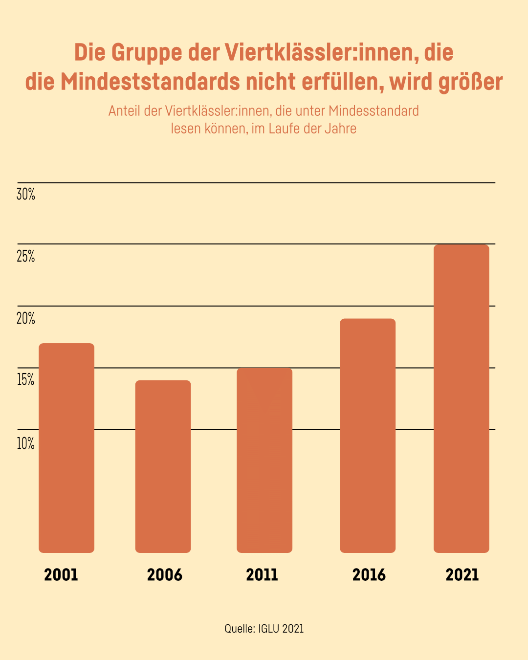 Grafik 5: Anteil der Viertklässler:innen, die unter Mindesstandard lesen können, im Laufe der Jahre