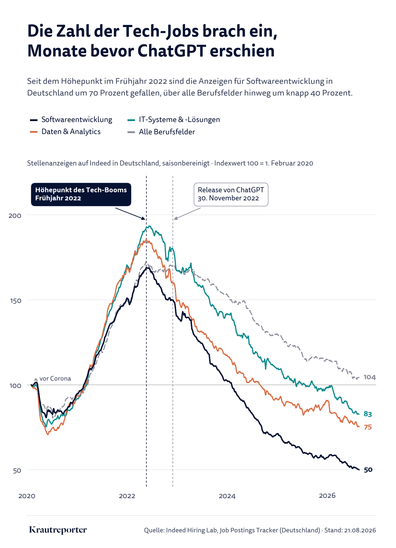Grafik, die darstellt, dass Techjobs in Deutschland schon angefangen haben, zurückzugehen, bevor ChatGPT auf den Markt gebracht wurde.