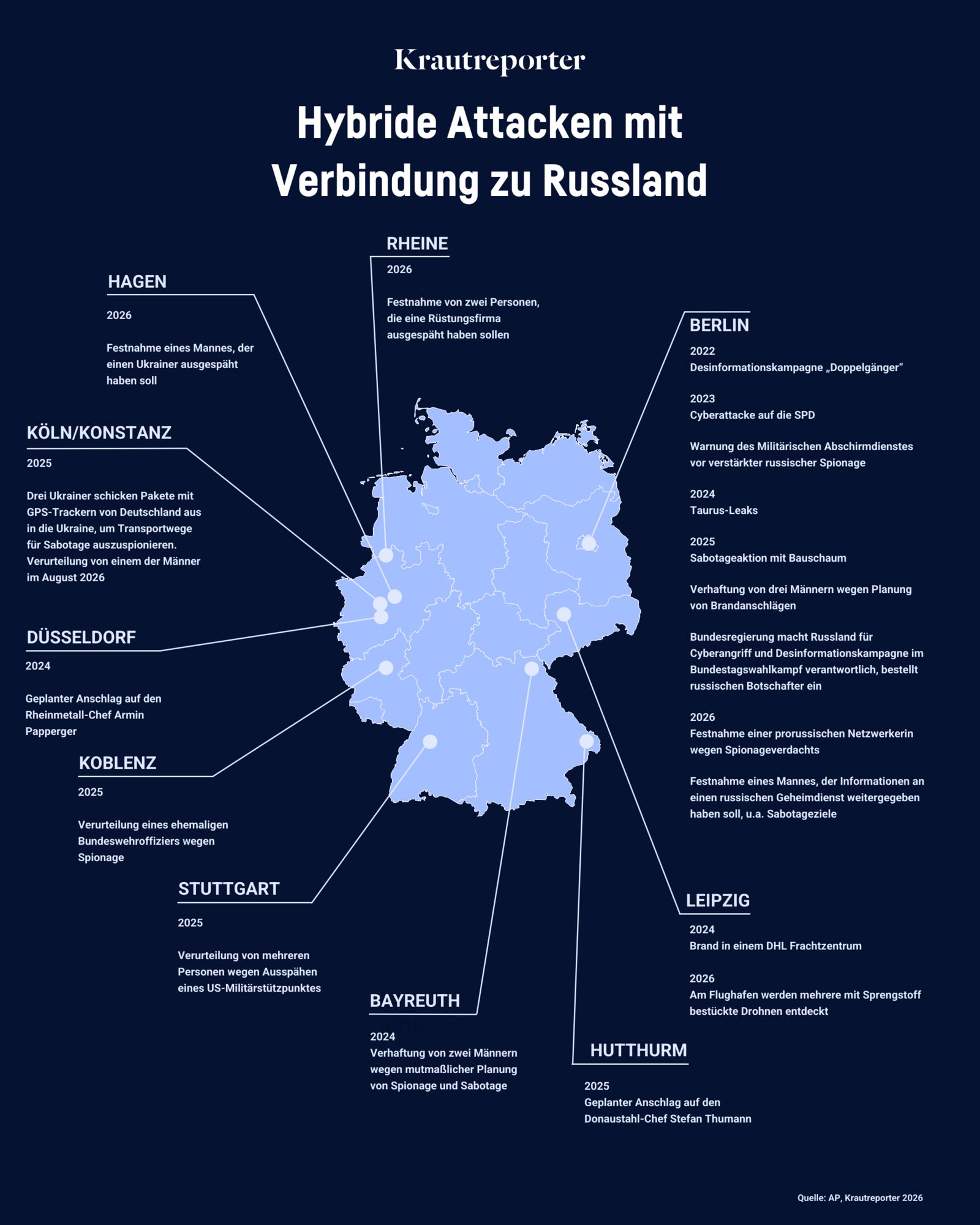 Grafik mit der Überschrift: Hybride Attacken mit Verbindung zu Russland