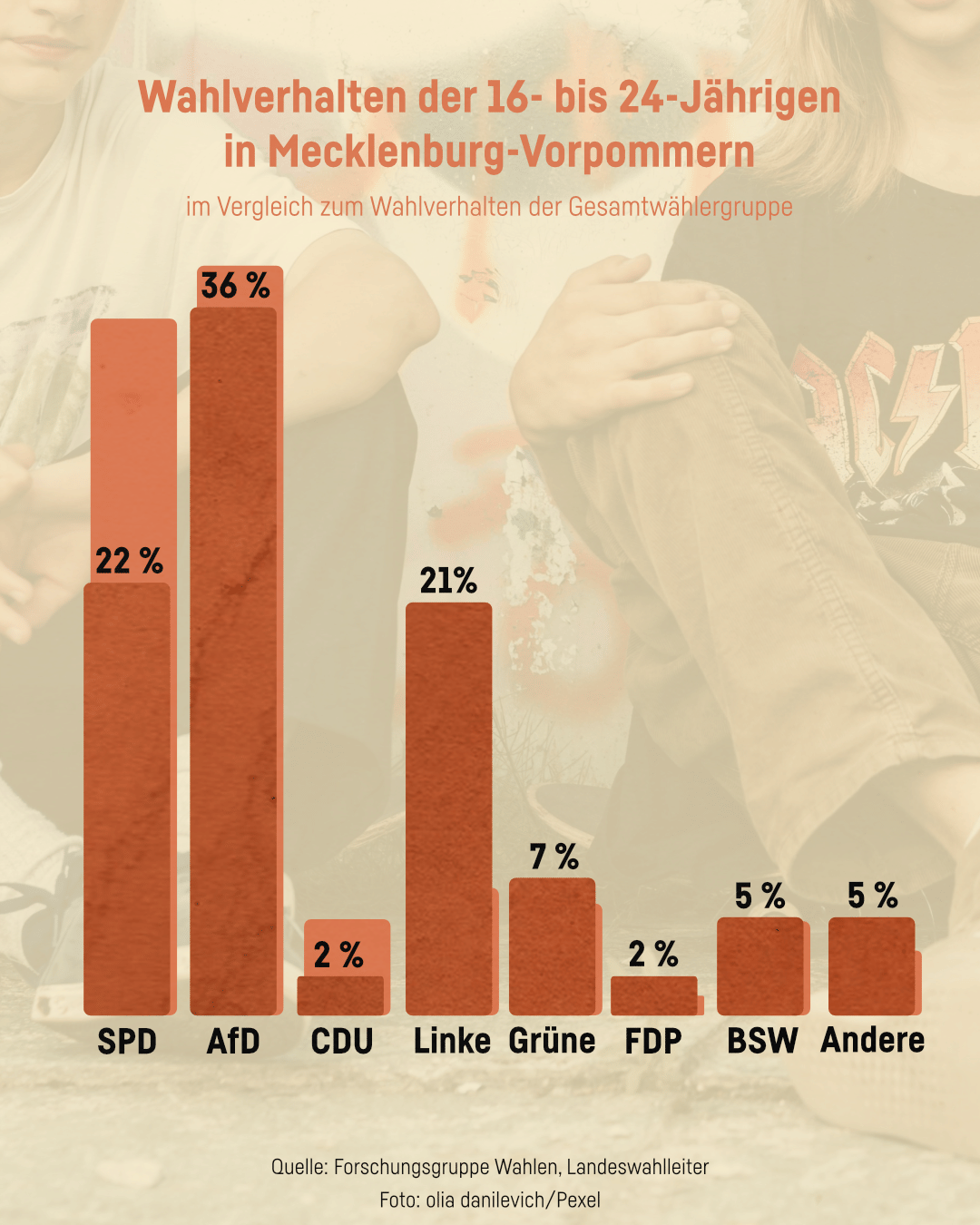 Wahlverhalten der 16- bis 24-Jährigen in Mecklenburg-Vorpommern