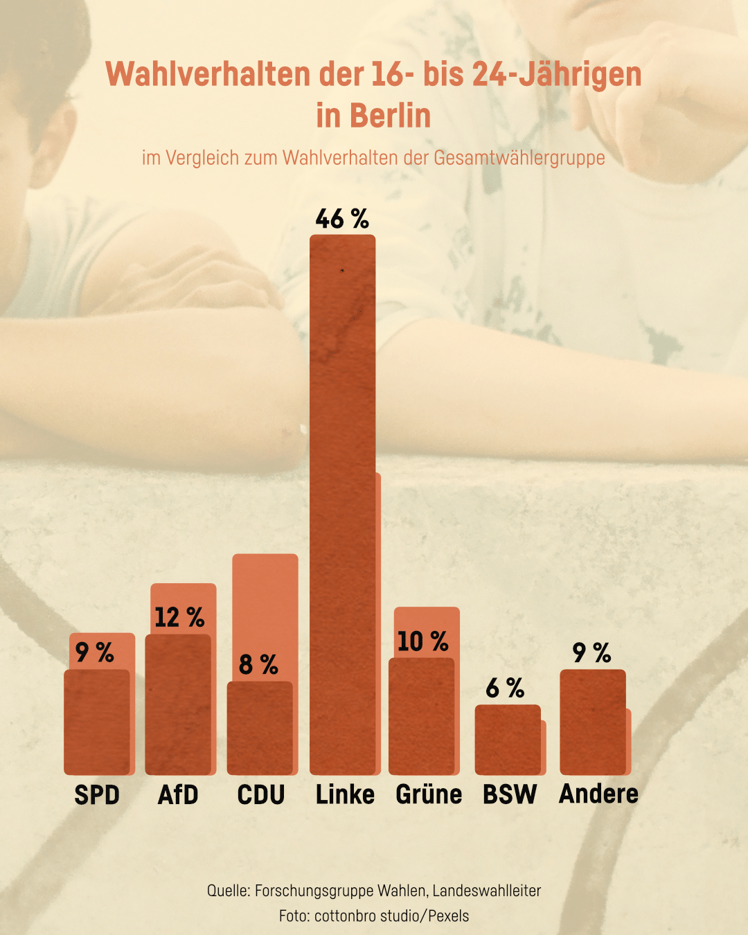 Wahlverhalten der jungen Wählergruppe in Berlin