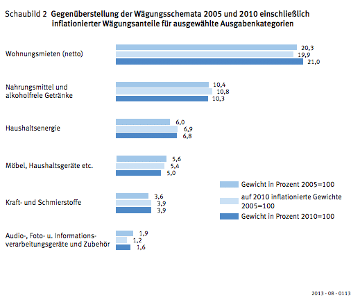 Die Wägungsschemata 2005 und 2010 im Vergleich, einschließlich inflationierter Wägungsanteile für ausgewählte Ausgabenkategorien.