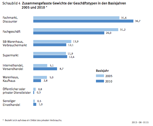 Gewichtung der Geschäftstypen in den Basisjahren 2005 bis 2010