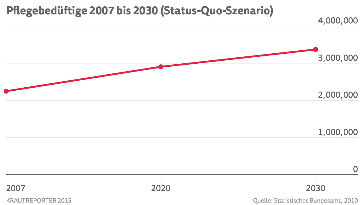 Hochgerechnete Entwicklung der Zahl der Pflegebedürftigen in Deutschland. Das Statistische Bundesamt geht von einer Steigerung um 50 Prozent zwischen 2007 und 2030 aus.