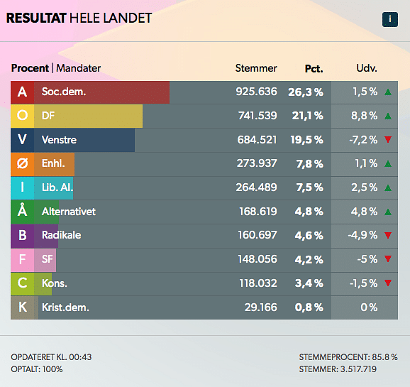 Vorläufiges amtliches Endergebnis der Wahlen zum Folketing: Die rechtspopulistische Dansk Folkeparti wird zweitstärkste Partei. Elbæk und Alternativet gewinnen als Newcomer neun Mandate.
