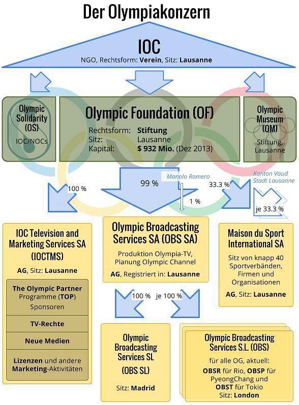 Firmenchart des Olympiakonzerns, Stand Dezember 2014: Kern der Unternehmensgruppe ist die Olympic Foundation (OF), deren Rücklagen und Investments mittlerweile lässig eine Milliarde Dollar überstiegen haben dürften - neue Zahlen sollten Ende des Monats zur IOC-Session in Kuala Lumpur kommen. Im Firmenkonstrukt wird es nicht nur wegen des geplanten Olympic Channel einige Änderungen geben. Wobei das IOC derzeit auch mächtig investiert: In den TV-Kanal und in den Neubau der Konzernzentrale in Lausanne. Ich weiß momentan nicht, ob dafür Rücklagen der OF angerührt werden.