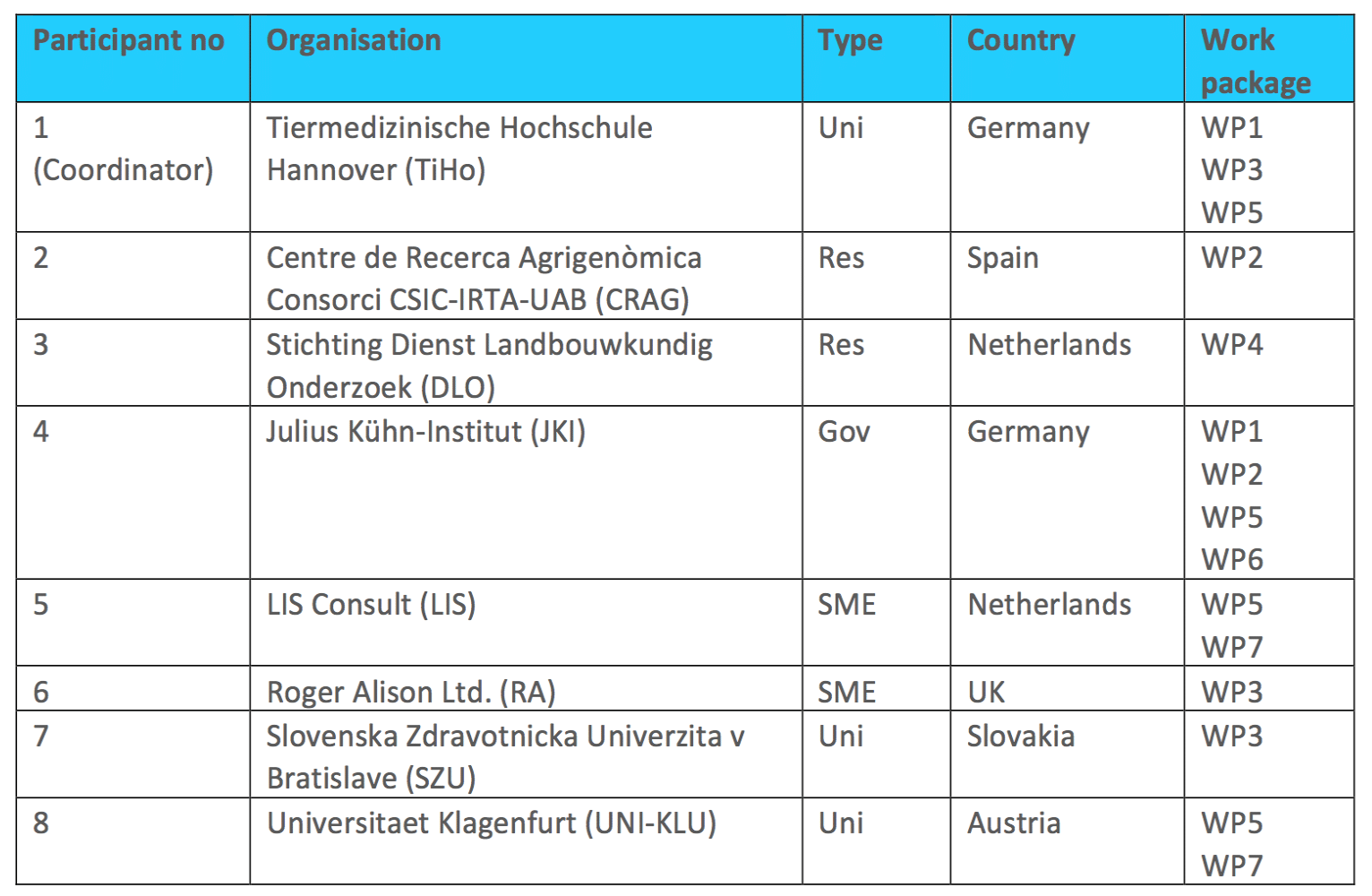 Die Tabelle zeigt die am Projekt beteiligten Institutionen, die letzte Spalte zeigt an, an welchem Teil des Projekts die Gruppe jeweils arbeiten wird.
