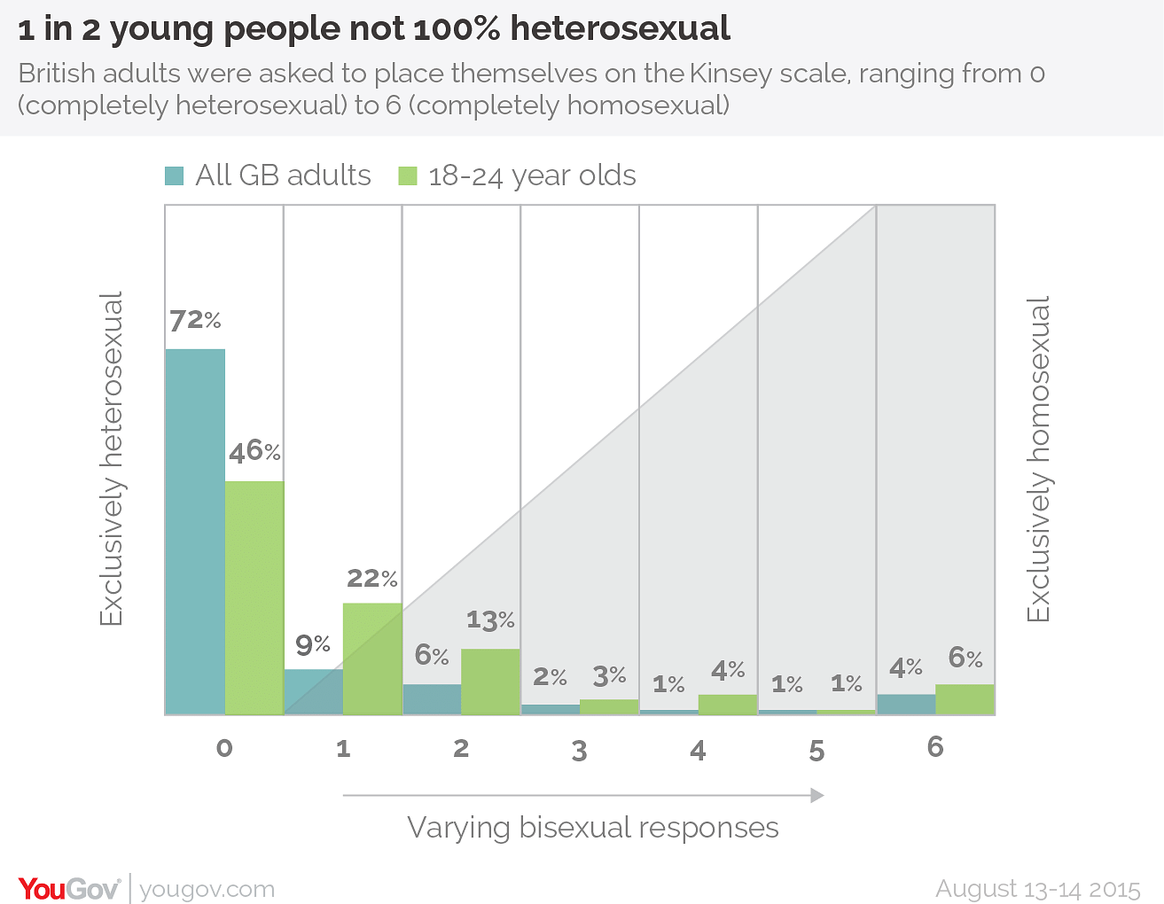 72 Prozent betrachten sich als rein hetero- und 4 Prozent als rein homosexuell.