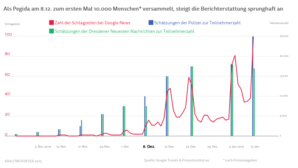 Wenn sich die Zahlen von Polizei und Zeitung unterscheiden, hat die Zeitung selbst nachgezählt bzw. die Zählung von Wissenschaftlern übernommen.