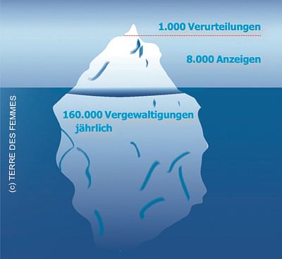 In Deutschland werden viel mehr Frauen vergewaltigt, als Anzeige erstatten.