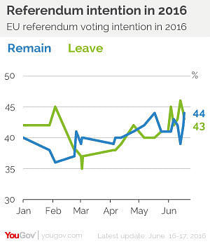 In der aktuellen Umfrage sprechen sich 44 Prozent für "Remain" aus, 43 Prozent für "Leave".