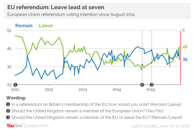 Die EU-Austrittsbefürworter (Leave; grün eingefärbt) haben in den letzten Monaten viel von ihrem Vorsprung gegenüber den EU-Mitglied-bleiben-Wollenden (Remain; blau eingefärbt) eingebüßt.