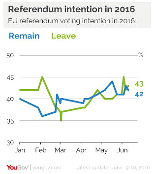Nur zwei Tage davor lag das "Leave"-Lager nur einen Prozentpunkt vor "Remain".