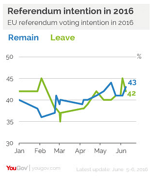 Am 6.Juni lag in der Umfrage von YouGov die EU-Bleibe-Kampagne knapp vorne.