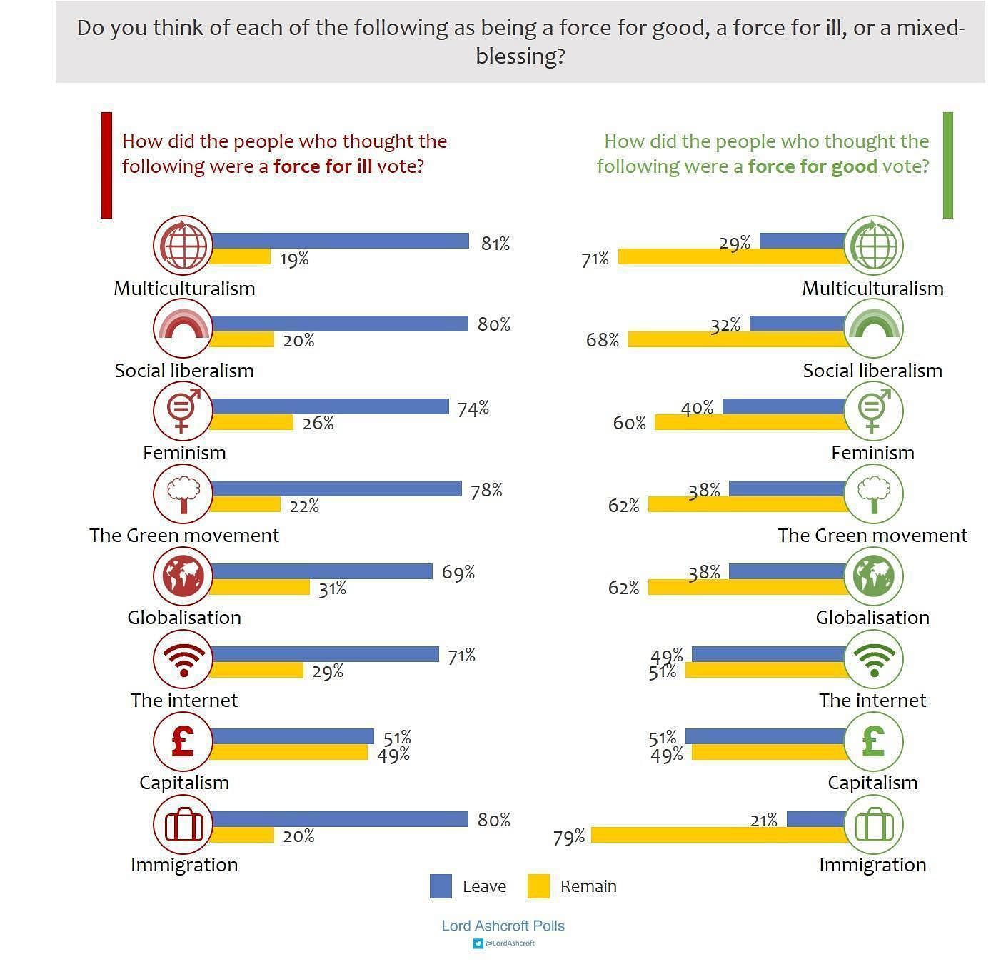 Wähler, die Multikulturalismus, Feminismus, Umweltschutz, Globalisierung und Einwanderung gut finden, stimmten in großer Mehrheit für einen Verbleib in der EU. Die all das schlecht finden, stimmten dagegen.