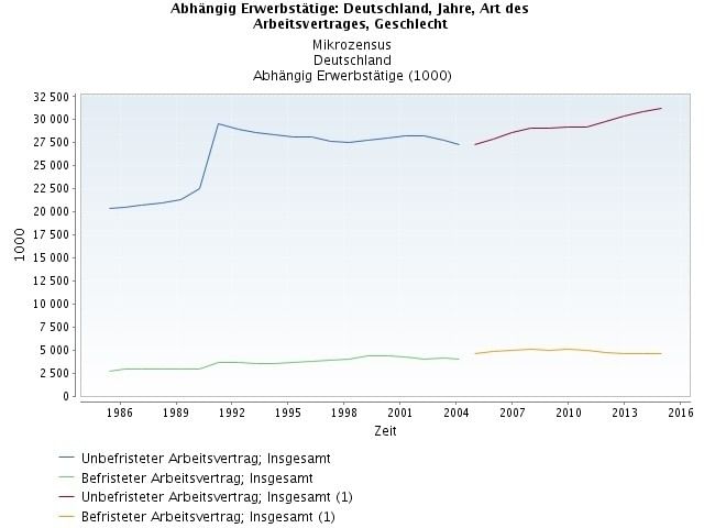 Quelle: Statistisches Bundesamt